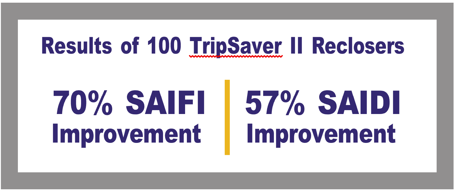 Resultados de 100 reconectadores TripSaver II