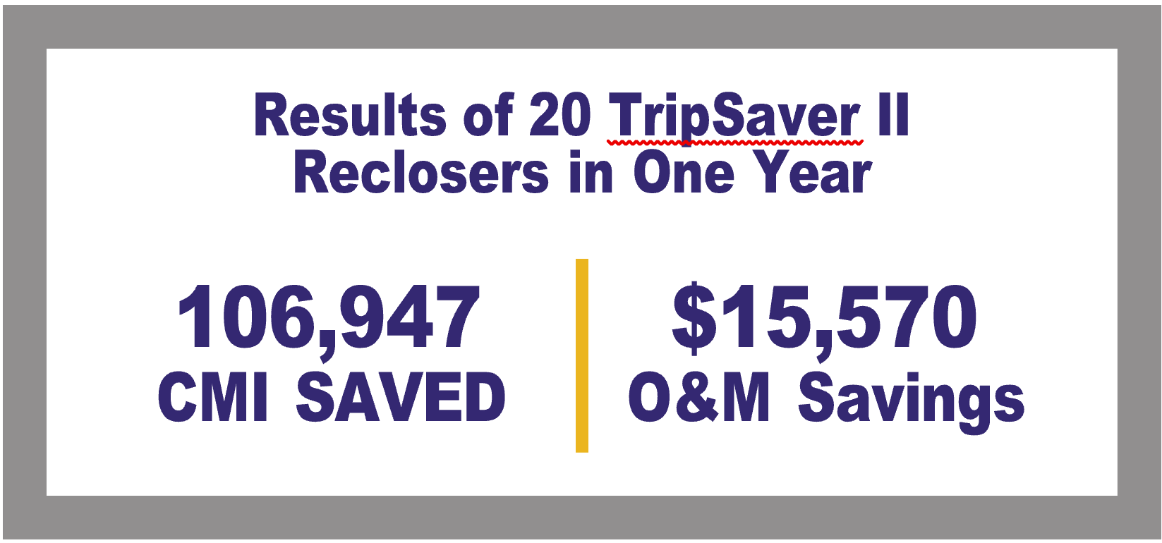 Gráfico que muestra los resultados de los 20 reconectadores TripSaver en un año